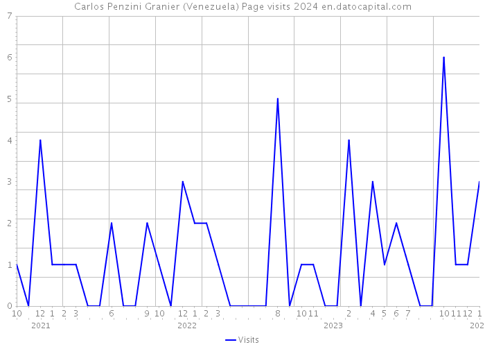 Carlos Penzini Granier (Venezuela) Page visits 2024 