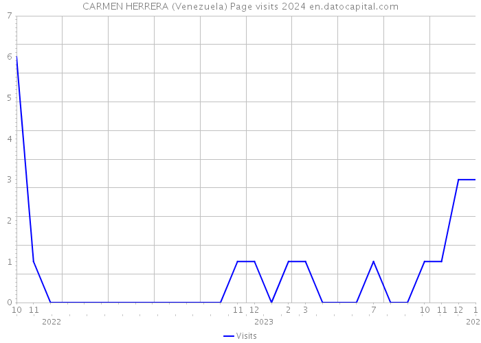 CARMEN HERRERA (Venezuela) Page visits 2024 