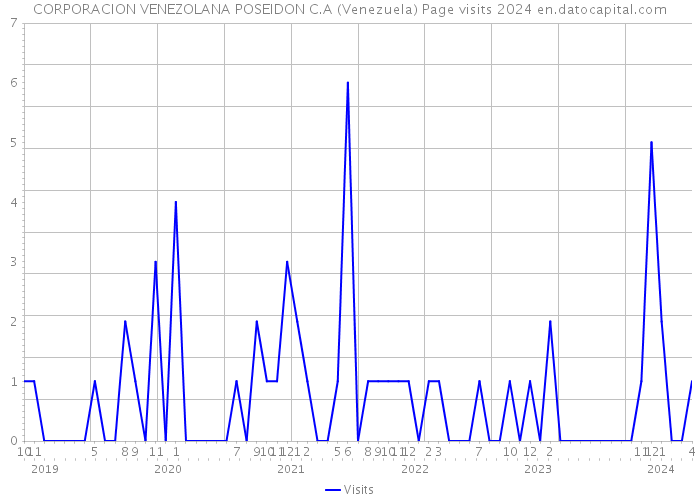 CORPORACION VENEZOLANA POSEIDON C.A (Venezuela) Page visits 2024 