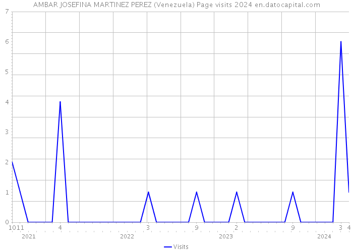 AMBAR JOSEFINA MARTINEZ PEREZ (Venezuela) Page visits 2024 