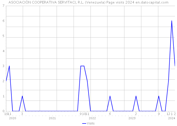 ASOCIACIÒN COOPERATIVA SERVITACI, R.L. (Venezuela) Page visits 2024 
