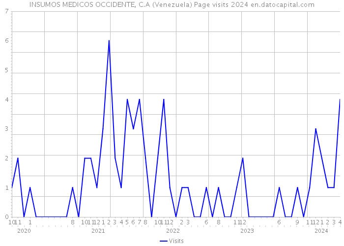 INSUMOS MEDICOS OCCIDENTE, C.A (Venezuela) Page visits 2024 