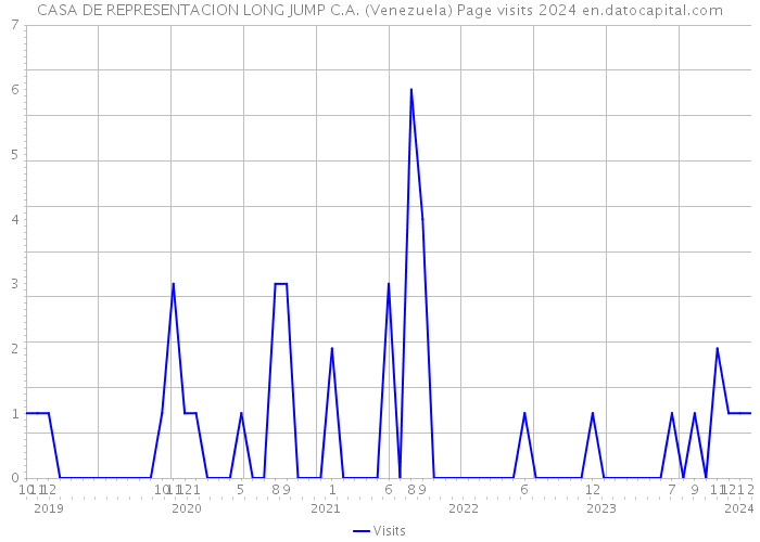 CASA DE REPRESENTACION LONG JUMP C.A. (Venezuela) Page visits 2024 