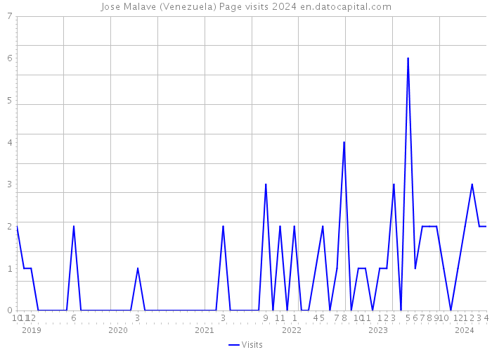 Jose Malave (Venezuela) Page visits 2024 