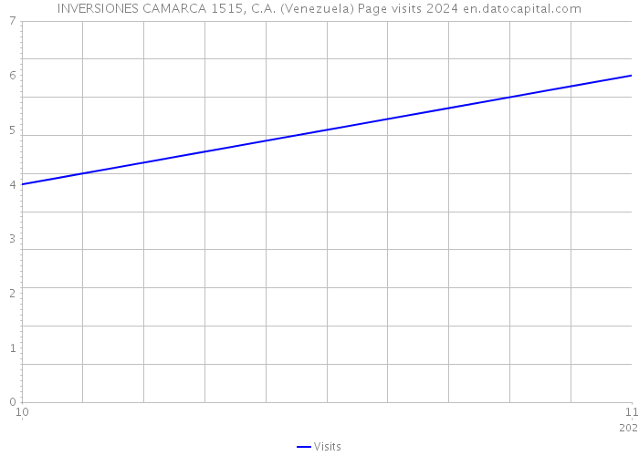 INVERSIONES CAMARCA 1515, C.A. (Venezuela) Page visits 2024 