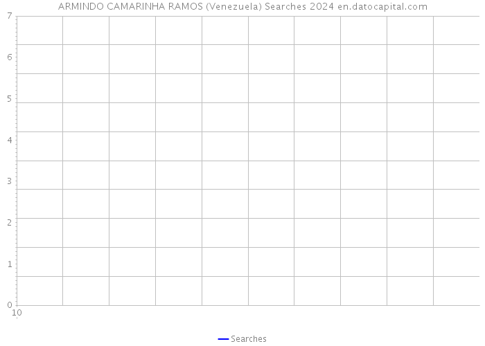ARMINDO CAMARINHA RAMOS (Venezuela) Searches 2024 