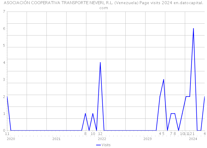 ASOCIACIÓN COOPERATIVA TRANSPORTE NEVERI, R.L. (Venezuela) Page visits 2024 