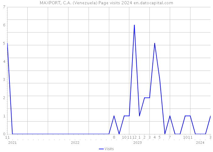 MAXPORT, C.A. (Venezuela) Page visits 2024 