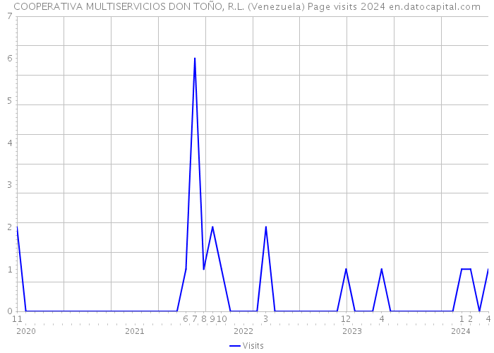 COOPERATIVA MULTISERVICIOS DON TOÑO, R.L. (Venezuela) Page visits 2024 