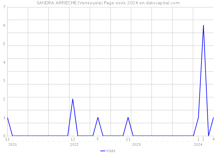 SANDRA ARRIECHE (Venezuela) Page visits 2024 