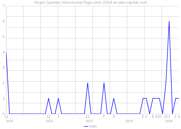 Ángel Guzmán (Venezuela) Page visits 2024 