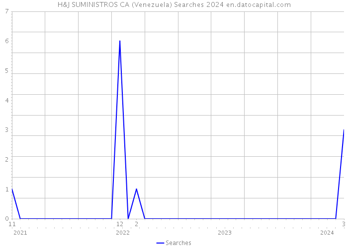 H&J SUMINISTROS CA (Venezuela) Searches 2024 