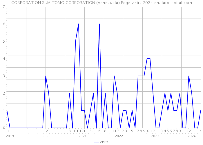 CORPORATION SUMITOMO CORPORATION (Venezuela) Page visits 2024 