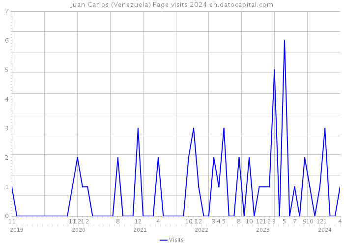 Juan Carlos (Venezuela) Page visits 2024 