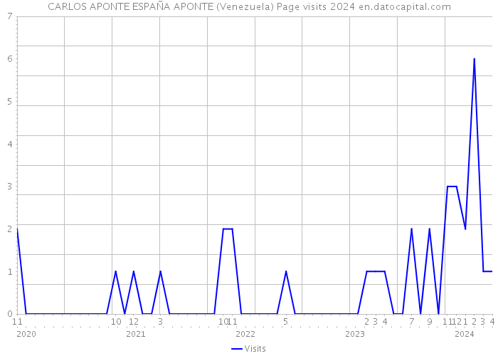 CARLOS APONTE ESPAÑA APONTE (Venezuela) Page visits 2024 