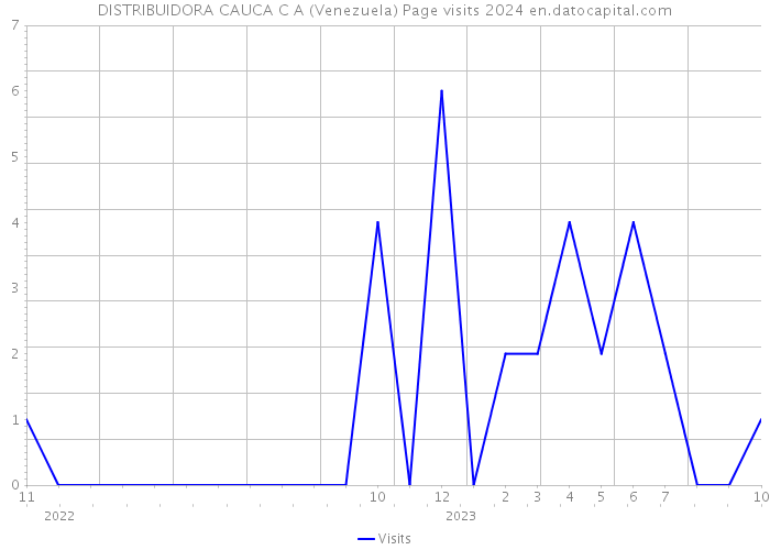 DISTRIBUIDORA CAUCA C A (Venezuela) Page visits 2024 