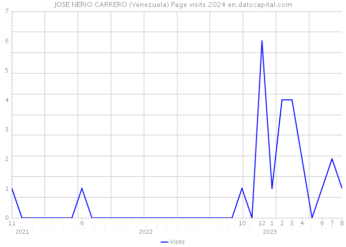 JOSE NERIO CARRERO (Venezuela) Page visits 2024 