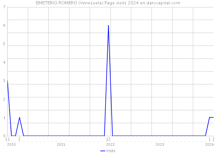 EMETERIO ROMERO (Venezuela) Page visits 2024 