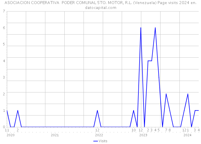 ASOCIACION COOPERATIVA PODER COMUNAL 5TO. MOTOR, R.L. (Venezuela) Page visits 2024 