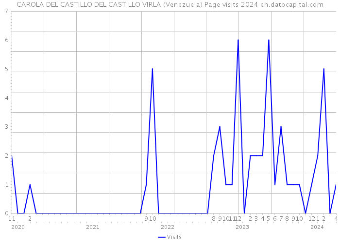 CAROLA DEL CASTILLO DEL CASTILLO VIRLA (Venezuela) Page visits 2024 
