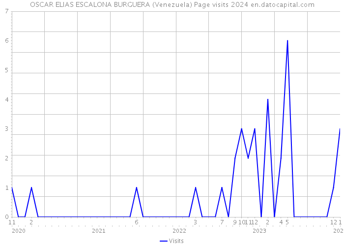 OSCAR ELIAS ESCALONA BURGUERA (Venezuela) Page visits 2024 
