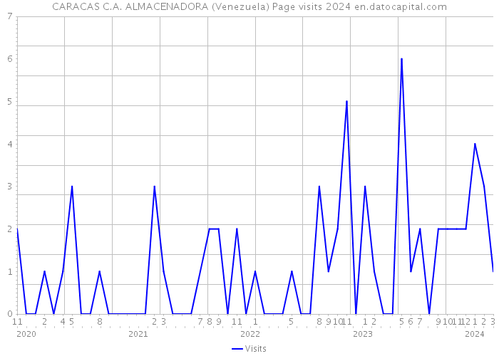 CARACAS C.A. ALMACENADORA (Venezuela) Page visits 2024 