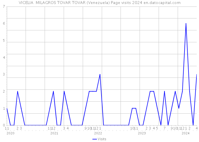 VICELIA MILAGROS TOVAR TOVAR (Venezuela) Page visits 2024 