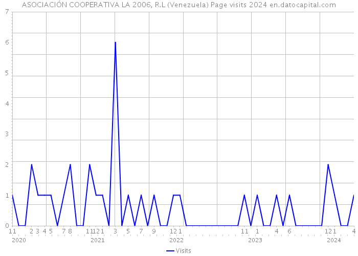 ASOCIACIÓN COOPERATIVA LA 2006, R.L (Venezuela) Page visits 2024 