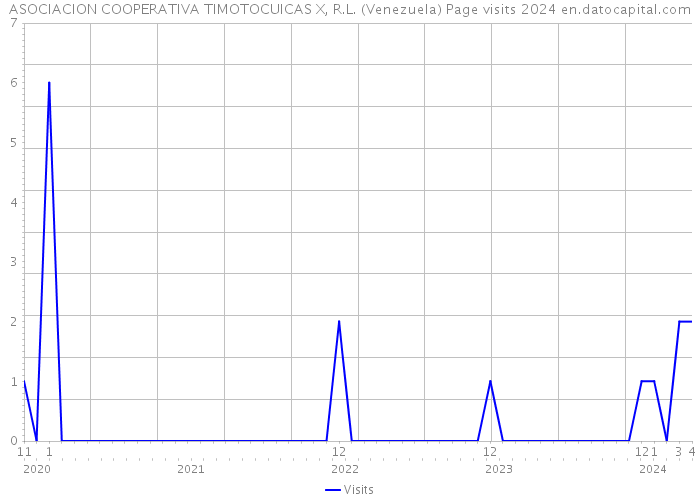 ASOCIACION COOPERATIVA TIMOTOCUICAS X, R.L. (Venezuela) Page visits 2024 