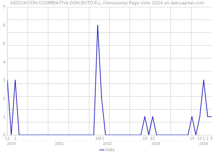 ASOCIACION COOPERATIVA DON SIXTO R.L. (Venezuela) Page visits 2024 