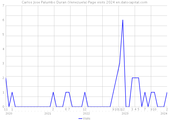 Carlos Jose Palumbo Duran (Venezuela) Page visits 2024 