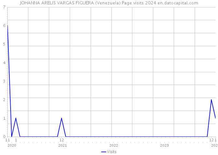 JOHANNA ARELIS VARGAS FIGUERA (Venezuela) Page visits 2024 