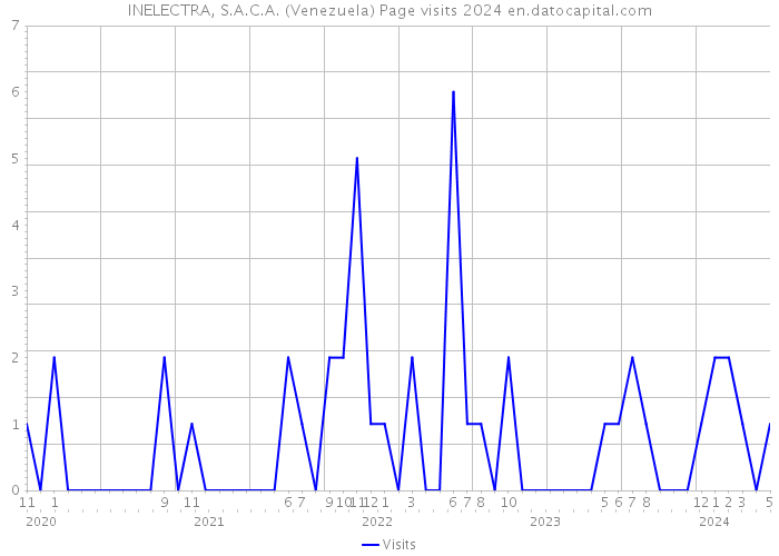 INELECTRA, S.A.C.A. (Venezuela) Page visits 2024 