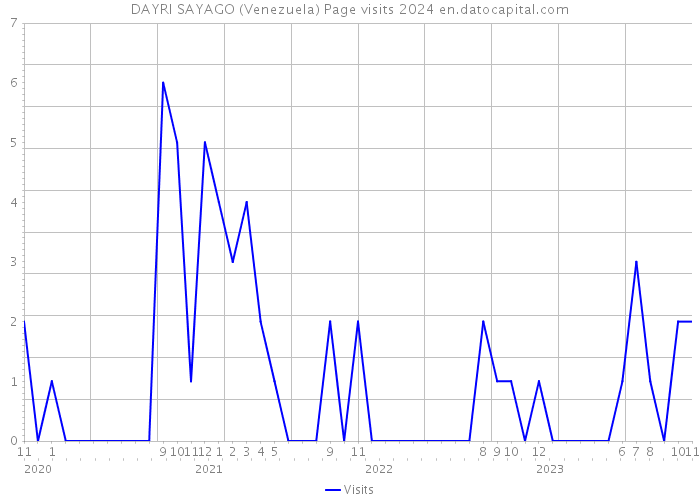 DAYRI SAYAGO (Venezuela) Page visits 2024 