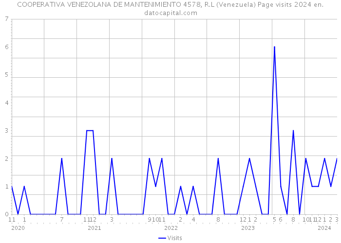 COOPERATIVA VENEZOLANA DE MANTENIMIENTO 4578, R.L (Venezuela) Page visits 2024 