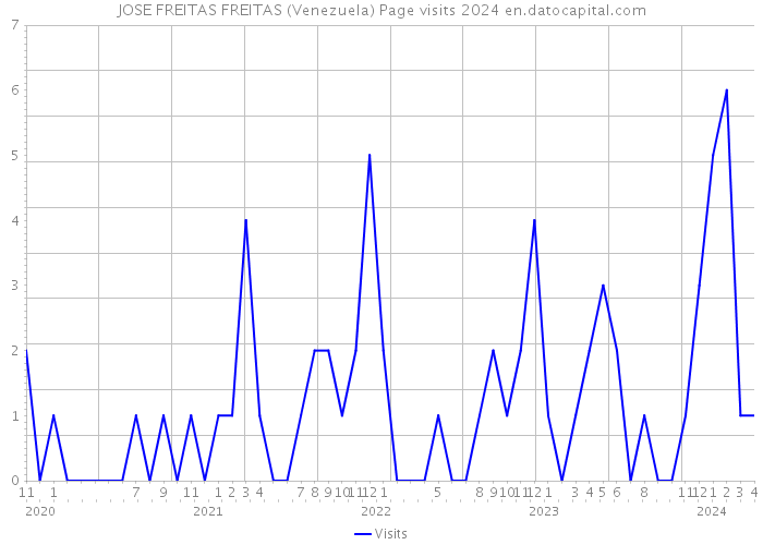 JOSE FREITAS FREITAS (Venezuela) Page visits 2024 