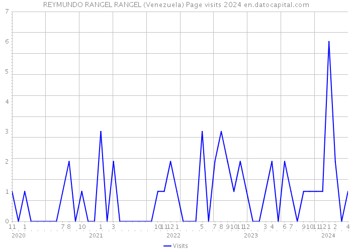 REYMUNDO RANGEL RANGEL (Venezuela) Page visits 2024 