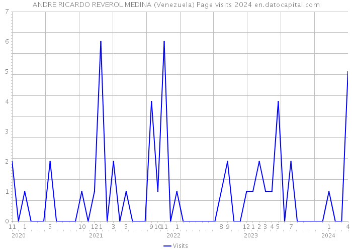 ANDRE RICARDO REVEROL MEDINA (Venezuela) Page visits 2024 
