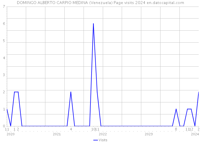 DOMINGO ALBERTO CARPIO MEDINA (Venezuela) Page visits 2024 