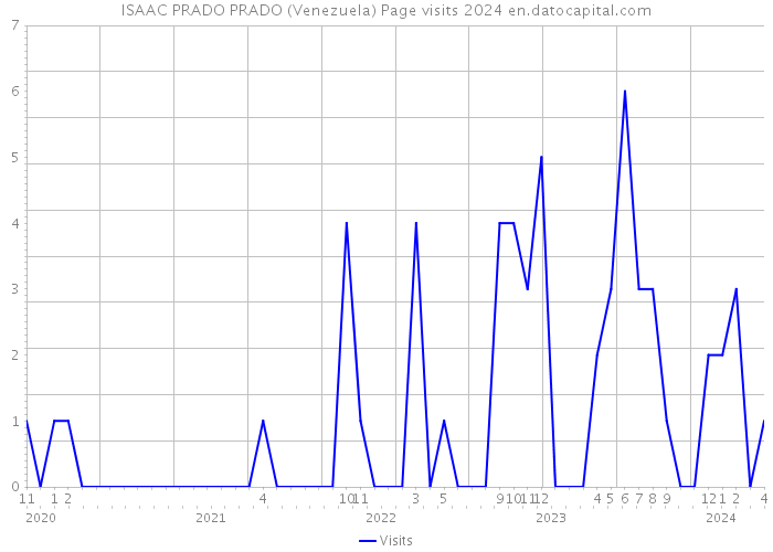 ISAAC PRADO PRADO (Venezuela) Page visits 2024 