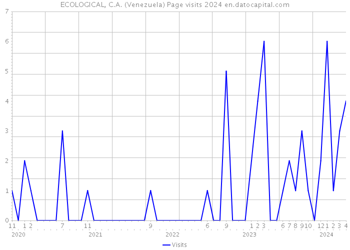 ECOLOGICAL, C.A. (Venezuela) Page visits 2024 