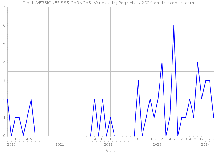 C.A. INVERSIONES 365 CARACAS (Venezuela) Page visits 2024 