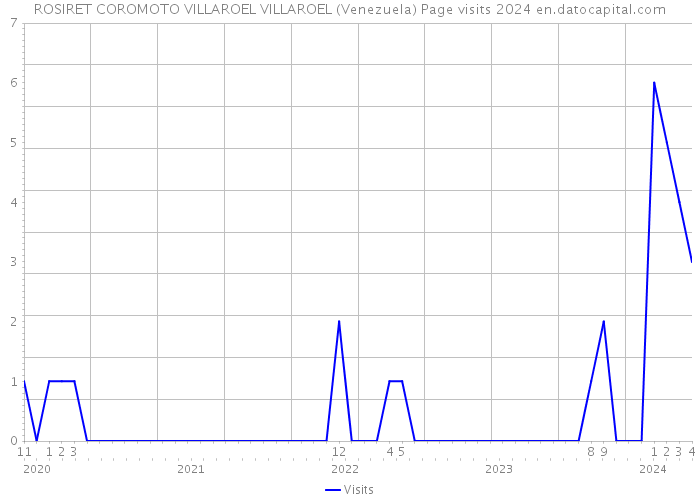 ROSIRET COROMOTO VILLAROEL VILLAROEL (Venezuela) Page visits 2024 