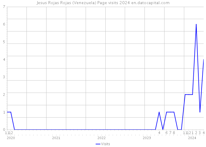 Jesus Rojas Rojas (Venezuela) Page visits 2024 