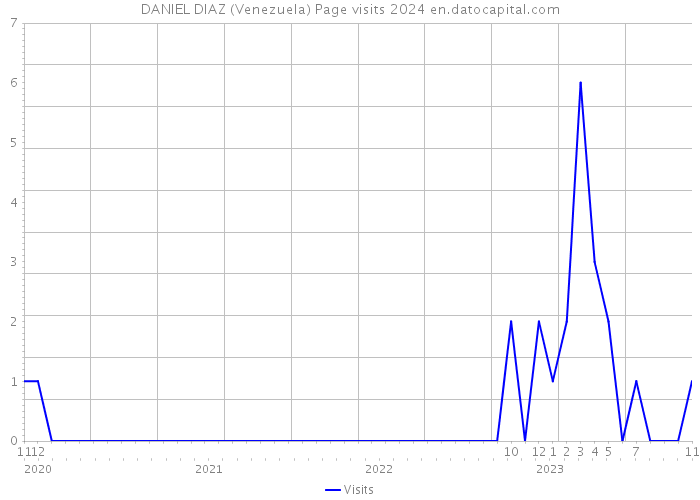DANIEL DIAZ (Venezuela) Page visits 2024 