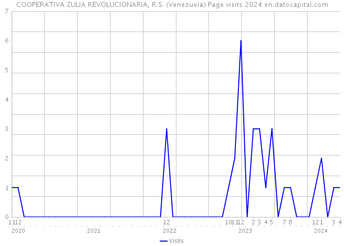 COOPERATIVA ZULIA REVOLUCIONARIA, R.S. (Venezuela) Page visits 2024 