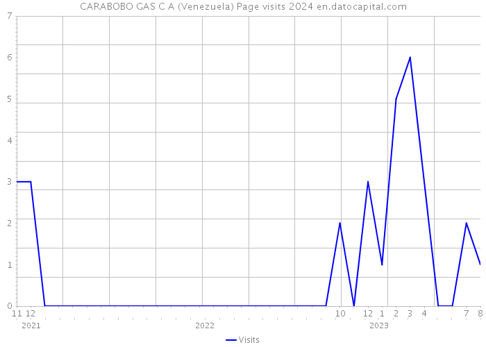 CARABOBO GAS C A (Venezuela) Page visits 2024 