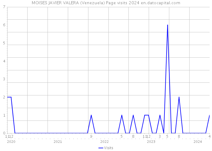 MOISES JAVIER VALERA (Venezuela) Page visits 2024 