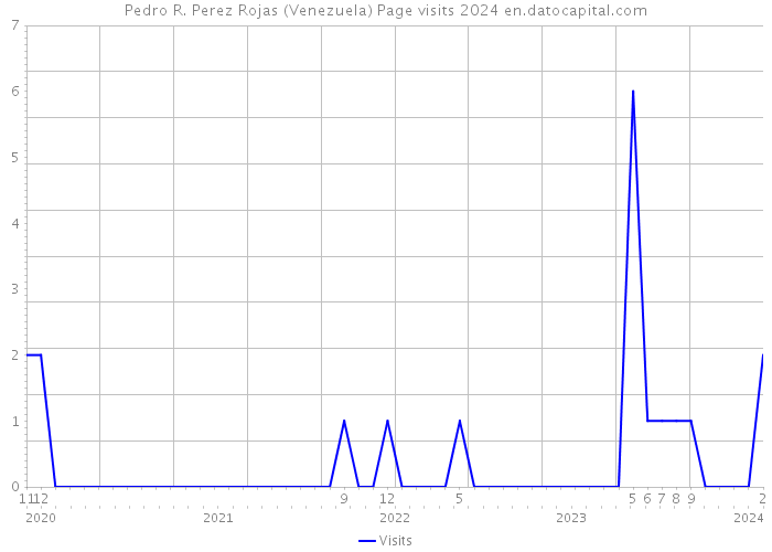 Pedro R. Perez Rojas (Venezuela) Page visits 2024 