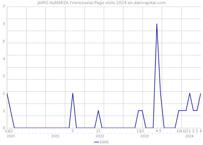 JAIRO ALMARZA (Venezuela) Page visits 2024 